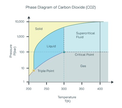 Phase Diagram of Carbon Dioxide (CO₂): States of Matter, Triple Point, Critical Point Explained