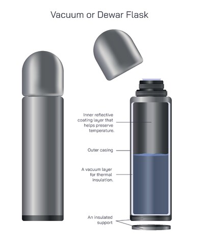 Vacuum Flask (Dewar Flask) Structure and Working Principle Explained with Heat Transfer Prevention