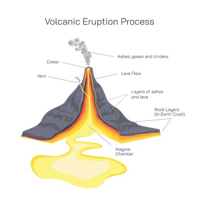Volcanic Eruption Process Explained: Volcano Structure, Magma Movement, and Eruption Stages
