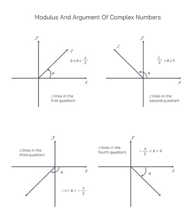 Modulus and Argument of Complex Numbers Explained Using the Complex Plane and Quadrants