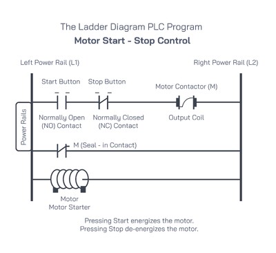 Ladder Diagram Explained: Structure, Symbols, Working Principle, and Industrial Applications