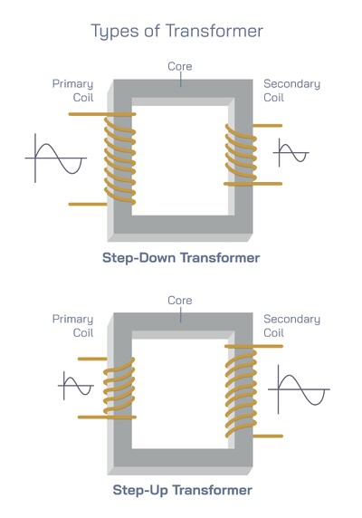 Types of Transformer Explained – Step-Up, Step-Down Transformers, Working Principle, Structure, and Applications