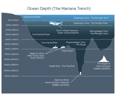Ocean Depth Explained – The Mariana Trench and the Deepest Parts of the World’s Oceans