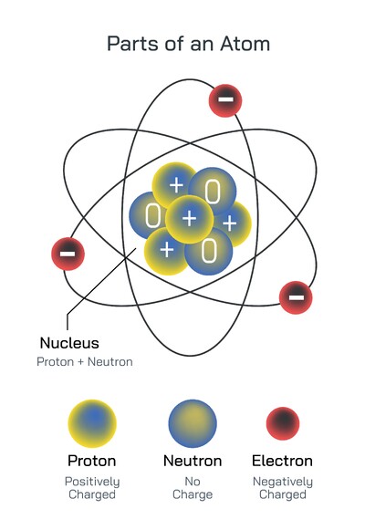 Parts of an Atom: Structure, Subatomic Particles, Properties and Atomic Organization