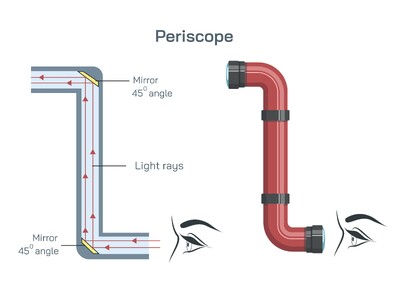 Periscope: Structure, Construction Process and Practical Purposes Explained