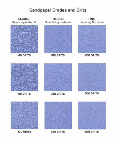 Sandpaper Grades and Grits: Meaning, Types, Uses and Surface Finishing Explained