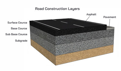 Road Construction Layers Explained: Surface Course, Base Course, Sub-Base Course and Subgrade
