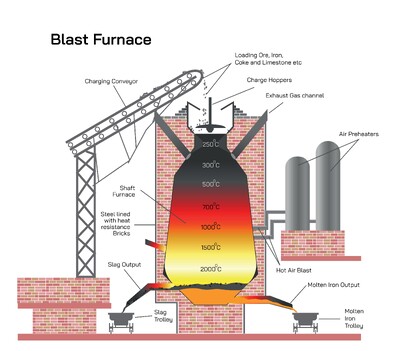 Blast Furnace Explained: Construction, Working Process, Raw Materials, and Industrial Importance